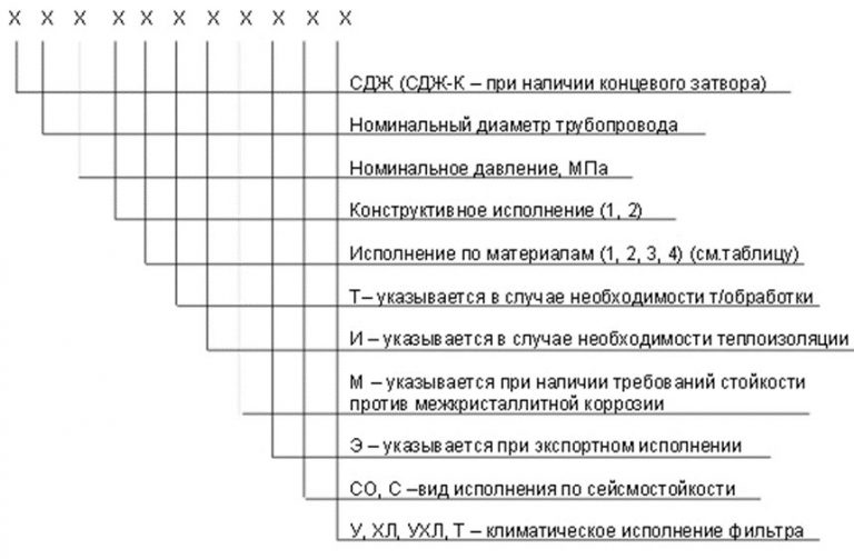 Значение аббревиатур и цифр фильтров СДЖ в Ставрополе